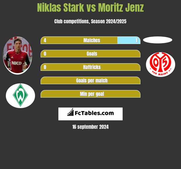 Niklas Stark vs Moritz Jenz h2h player stats