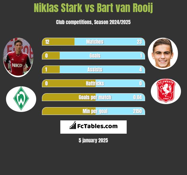 Niklas Stark vs Bart van Rooij h2h player stats