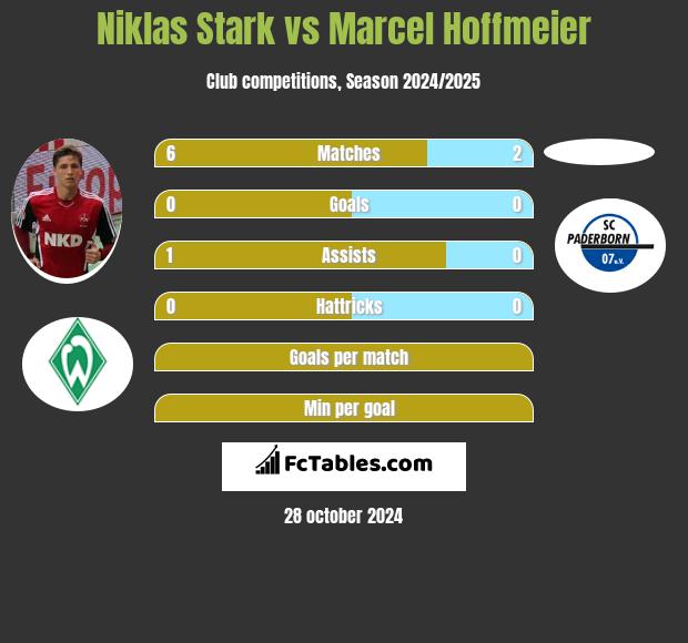 Niklas Stark vs Marcel Hoffmeier h2h player stats