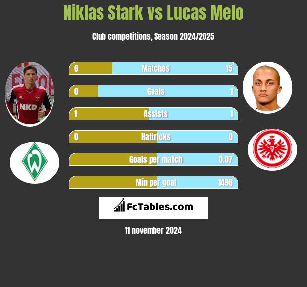 Niklas Stark vs Lucas Melo h2h player stats