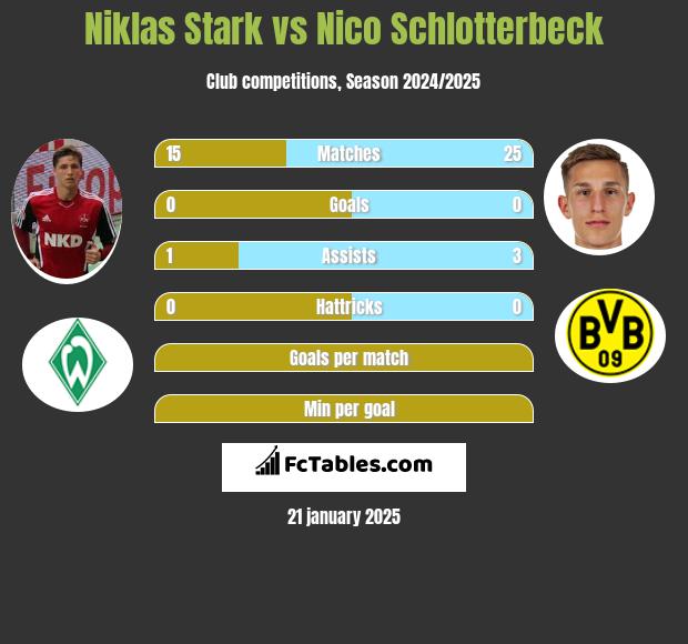 Niklas Stark vs Nico Schlotterbeck h2h player stats