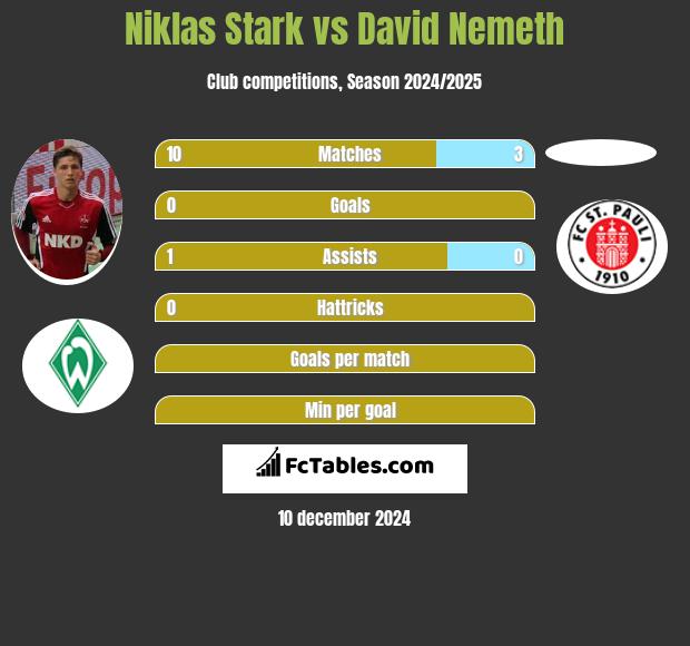 Niklas Stark vs David Nemeth h2h player stats