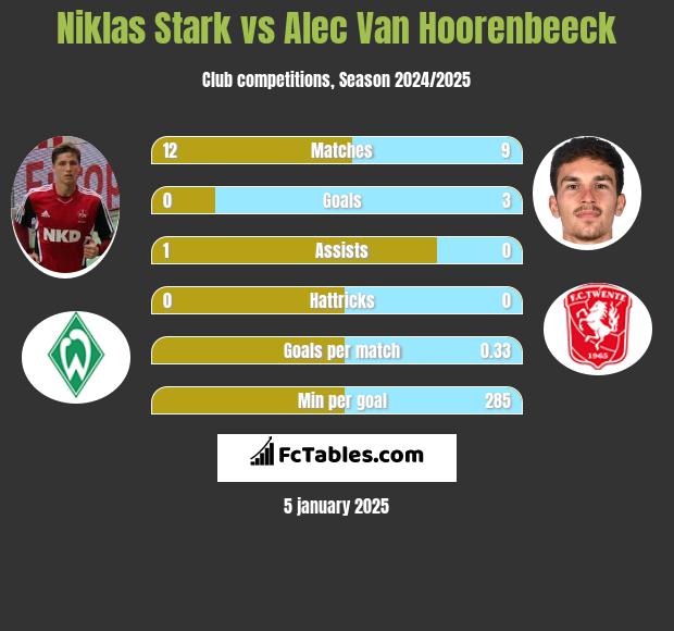 Niklas Stark vs Alec Van Hoorenbeeck h2h player stats