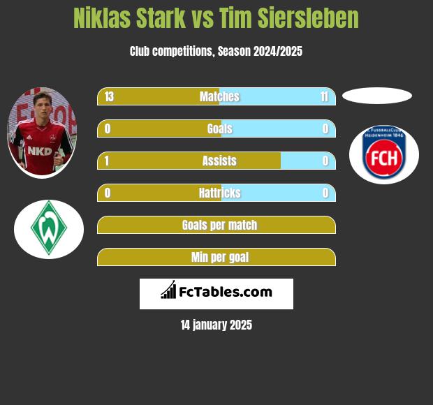 Niklas Stark vs Tim Siersleben h2h player stats