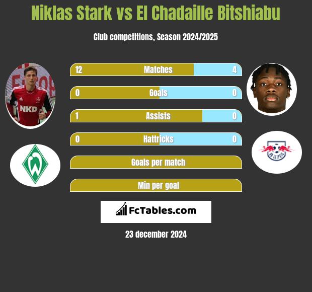 Niklas Stark vs El Chadaille Bitshiabu h2h player stats