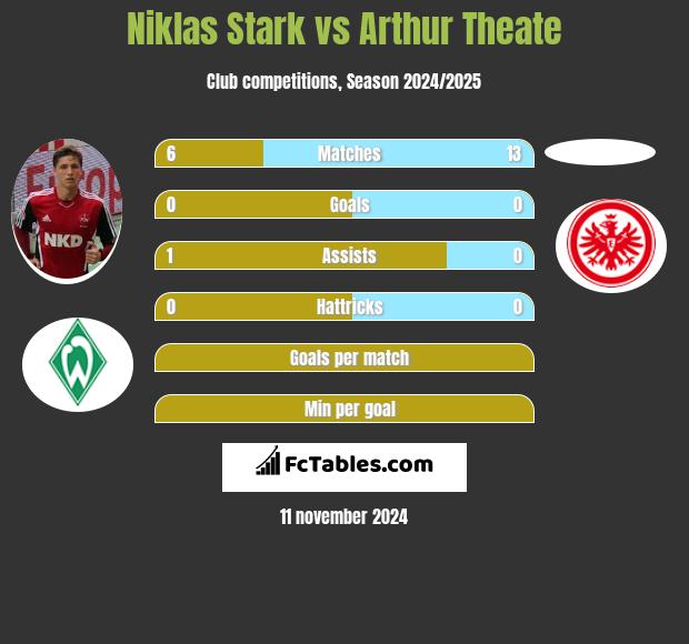 Niklas Stark vs Arthur Theate h2h player stats