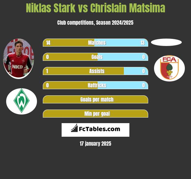 Niklas Stark vs Chrislain Matsima h2h player stats