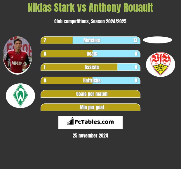 Niklas Stark vs Anthony Rouault h2h player stats