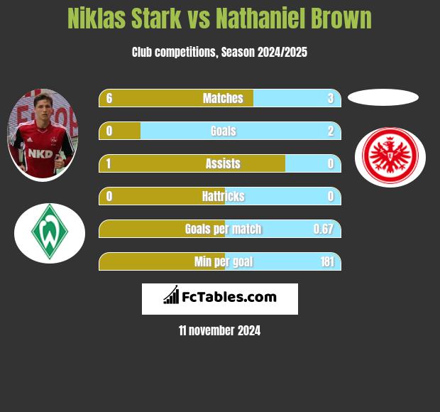 Niklas Stark vs Nathaniel Brown h2h player stats