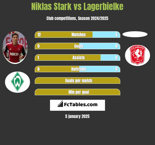 Niklas Stark vs Lagerbielke h2h player stats