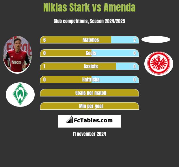 Niklas Stark vs Amenda h2h player stats