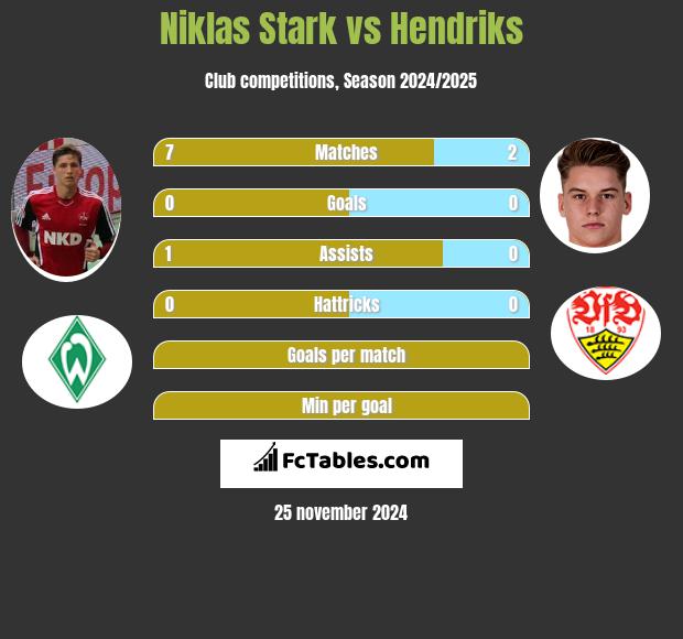 Niklas Stark vs Hendriks h2h player stats