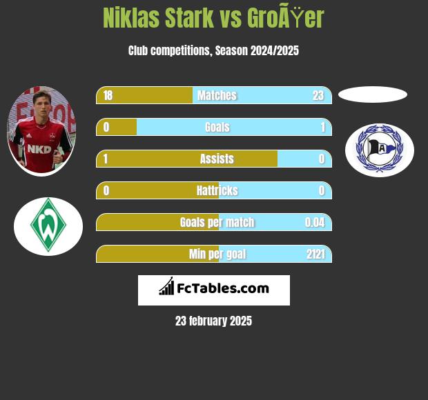 Niklas Stark vs GroÃŸer h2h player stats