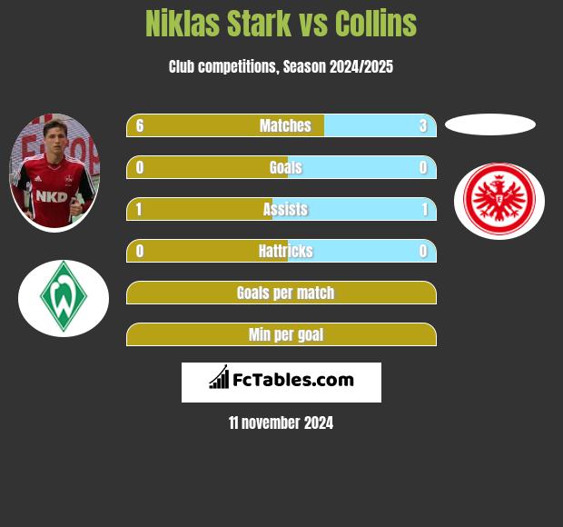 Niklas Stark vs Collins h2h player stats