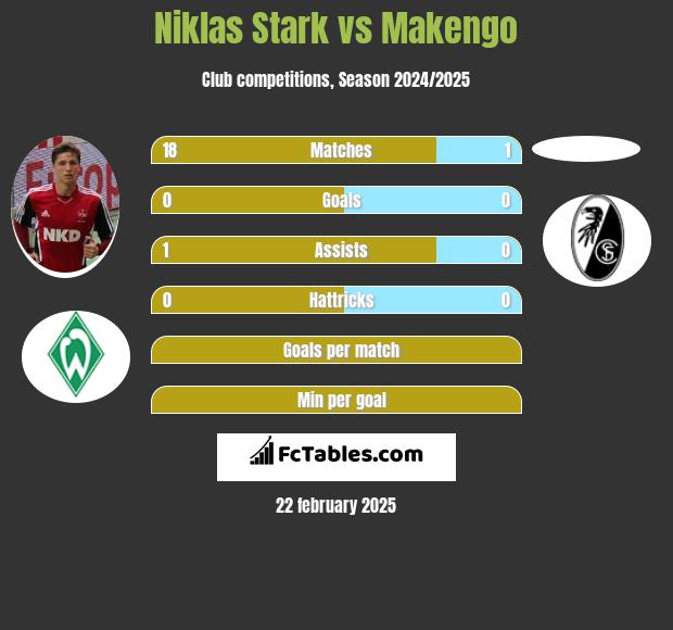 Niklas Stark vs Makengo h2h player stats