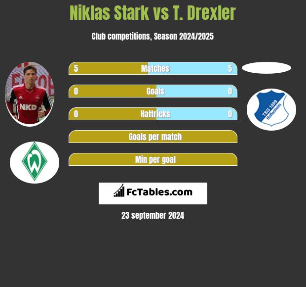 Niklas Stark vs T. Drexler h2h player stats