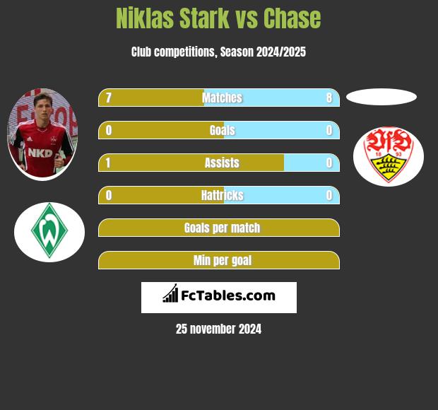 Niklas Stark vs Chase h2h player stats