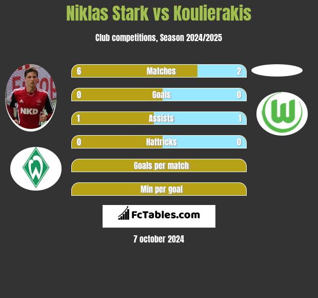 Niklas Stark vs Koulierakis h2h player stats