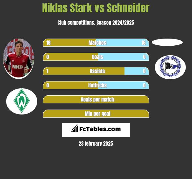 Niklas Stark vs Schneider h2h player stats