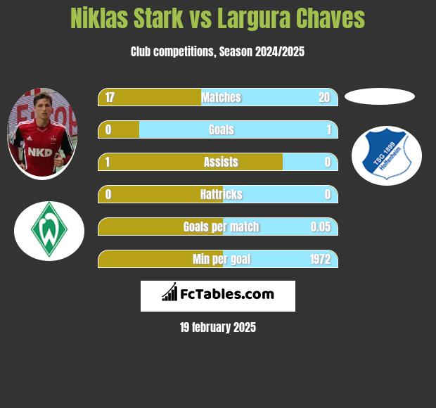 Niklas Stark vs Largura Chaves h2h player stats