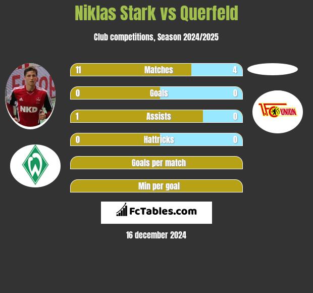 Niklas Stark vs Querfeld h2h player stats