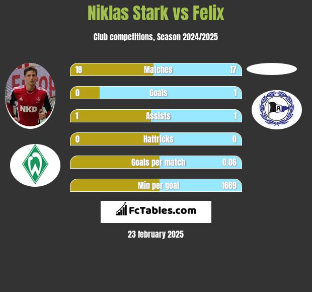 Niklas Stark vs Felix h2h player stats