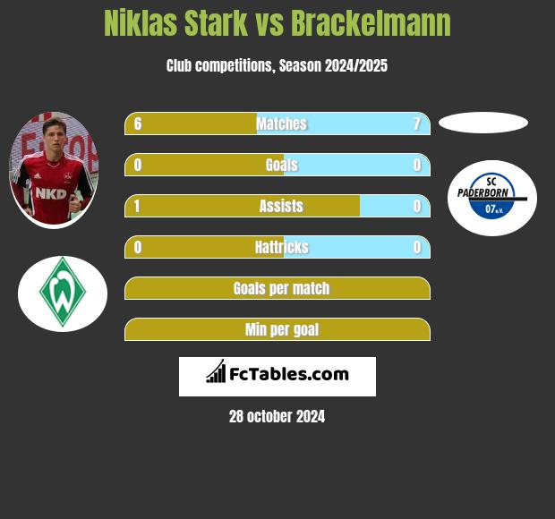 Niklas Stark vs Brackelmann h2h player stats