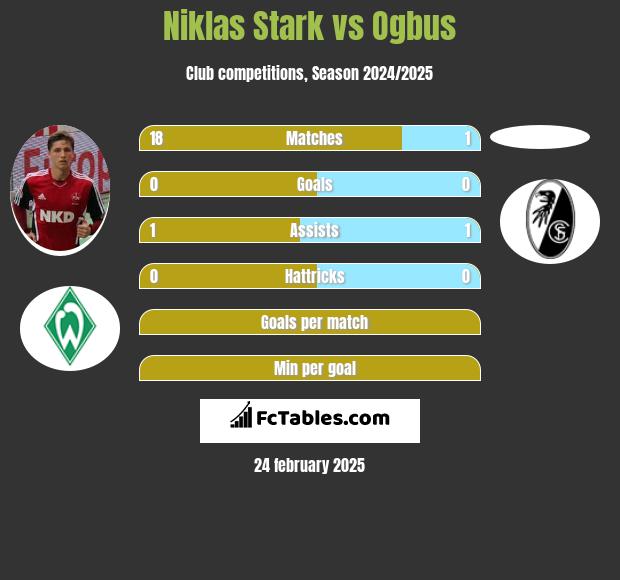 Niklas Stark vs Ogbus h2h player stats