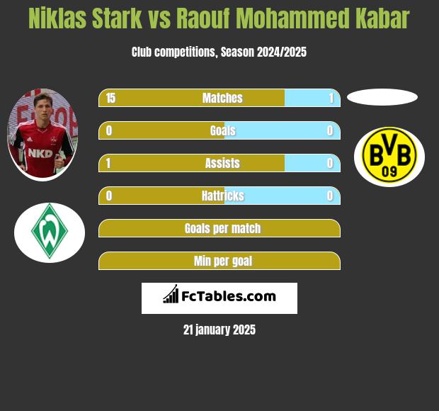 Niklas Stark vs Raouf Mohammed Kabar h2h player stats