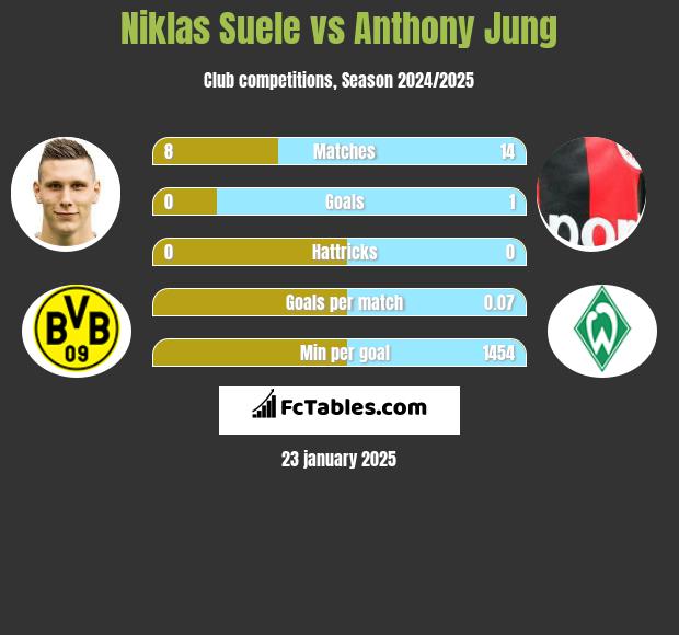 Niklas Suele vs Anthony Jung h2h player stats