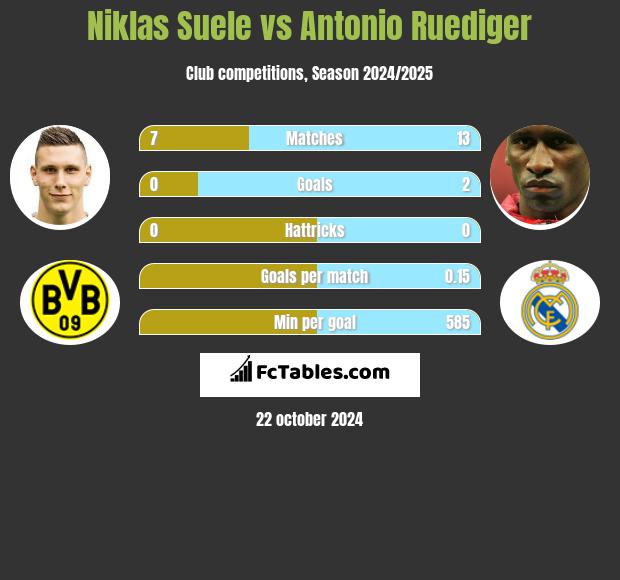 Niklas Suele vs Antonio Ruediger h2h player stats