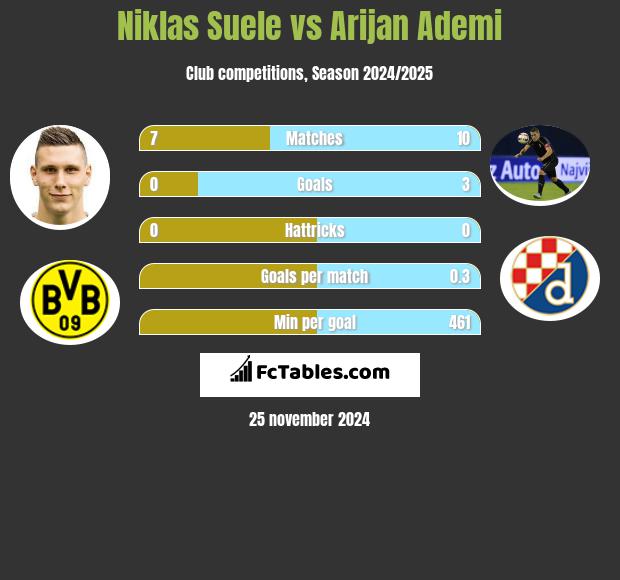 Niklas Suele vs Arijan Ademi h2h player stats