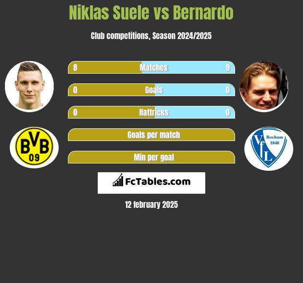 Niklas Suele vs Bernardo h2h player stats