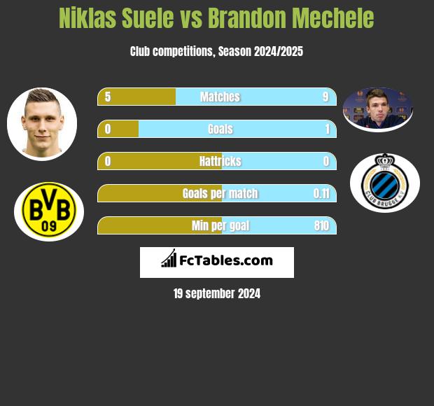 Niklas Suele vs Brandon Mechele h2h player stats