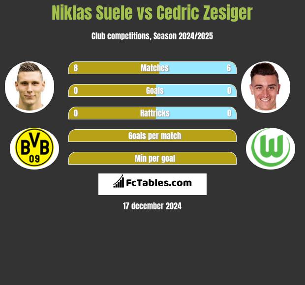 Niklas Suele vs Cedric Zesiger h2h player stats