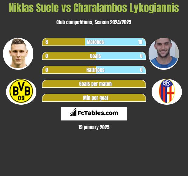 Niklas Suele vs Charalambos Lykogiannis h2h player stats