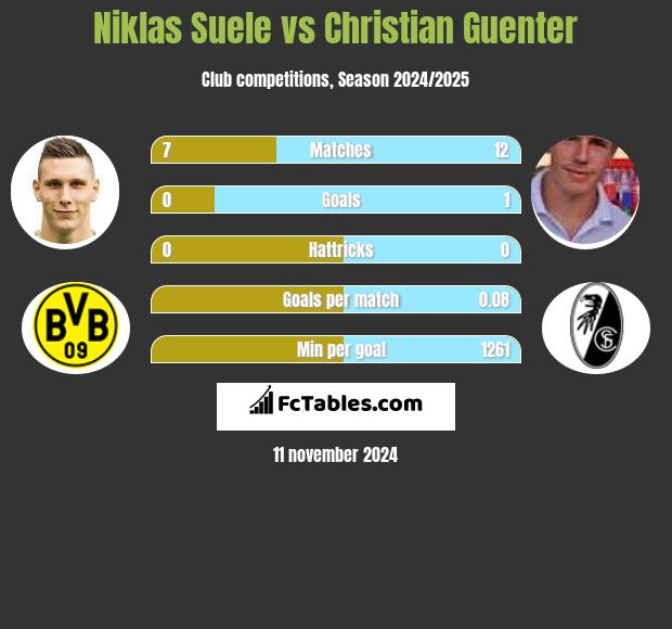 Niklas Suele vs Christian Guenter h2h player stats