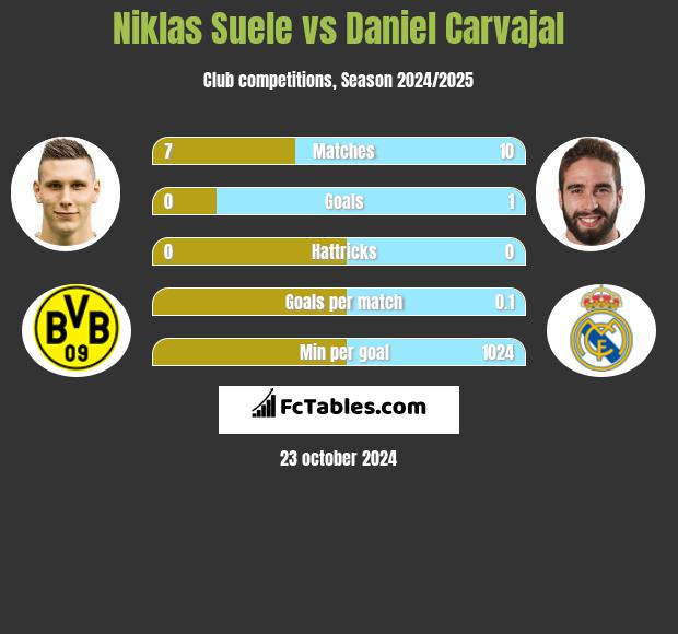 Niklas Suele vs Daniel Carvajal h2h player stats