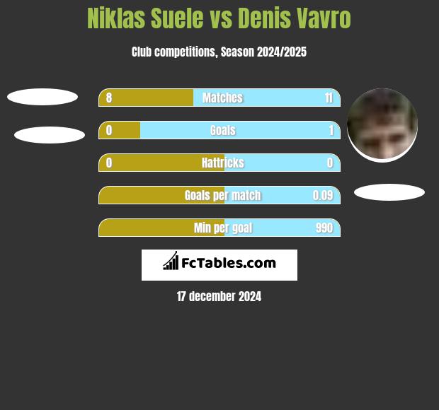 Niklas Suele vs Denis Vavro h2h player stats