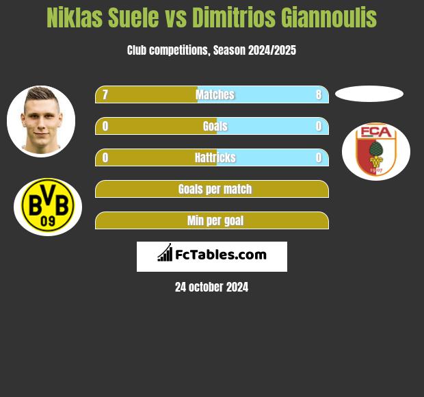 Niklas Suele vs Dimitrios Giannoulis h2h player stats