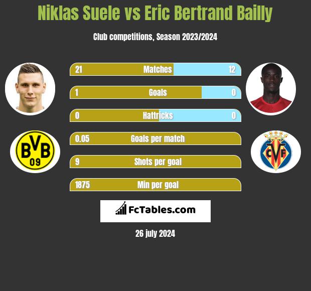 Niklas Suele vs Eric Bertrand Bailly h2h player stats