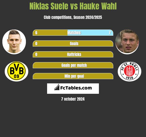 Niklas Suele vs Hauke Wahl h2h player stats