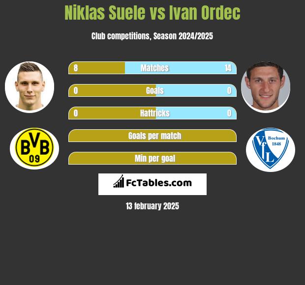 Niklas Suele vs Ivan Ordec h2h player stats