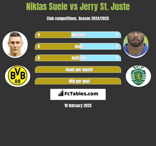 Niklas Suele vs Jerry St. Juste h2h player stats