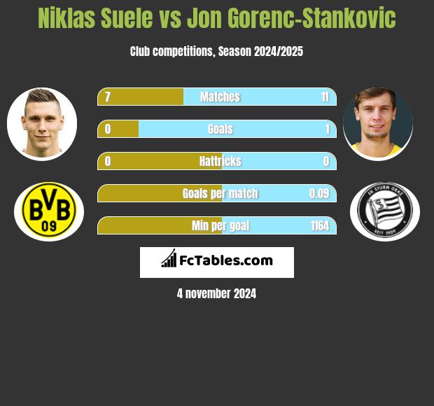 Niklas Suele vs Jon Gorenc-Stankovic h2h player stats