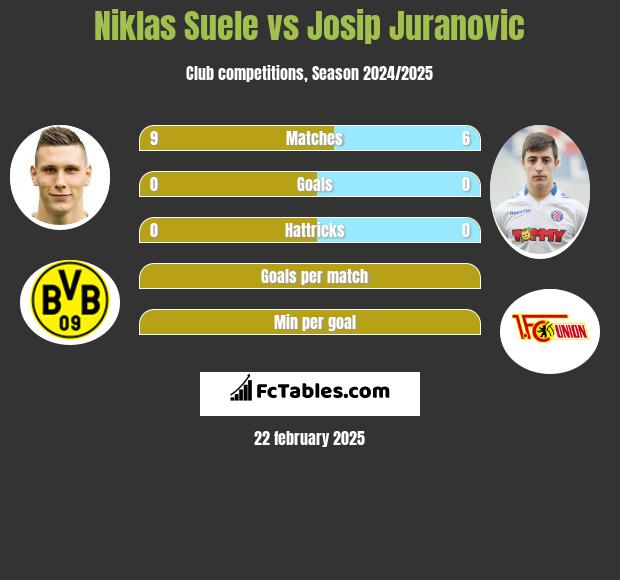 Niklas Suele vs Josip Juranovic h2h player stats