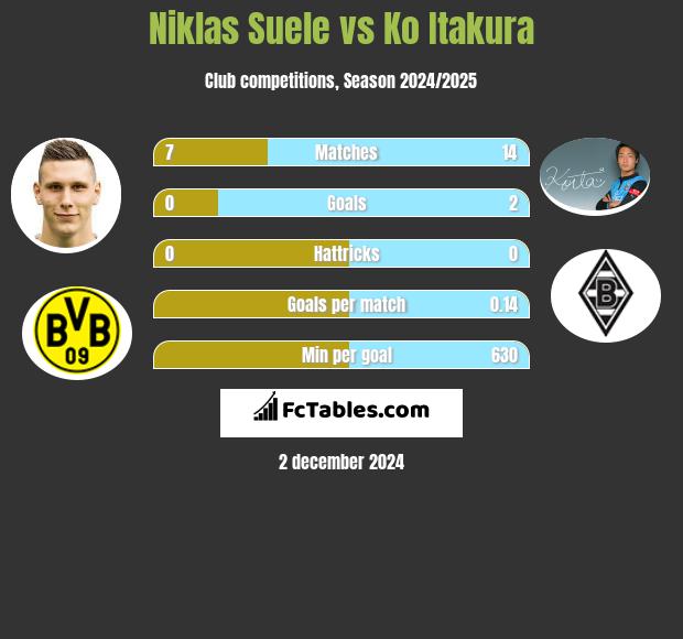 Niklas Suele vs Ko Itakura h2h player stats