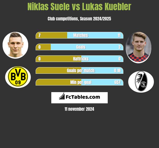 Niklas Suele vs Lukas Kuebler h2h player stats