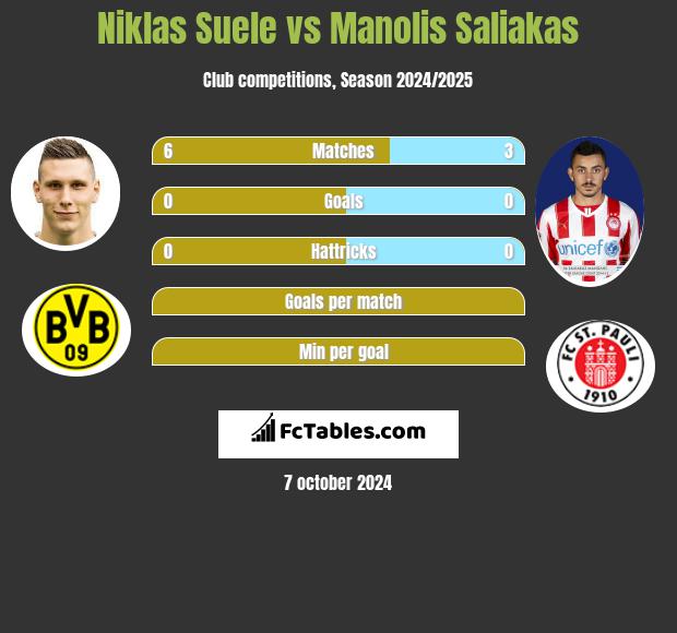 Niklas Suele vs Manolis Saliakas h2h player stats