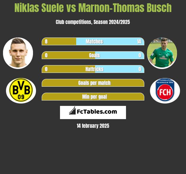 Niklas Suele vs Marnon-Thomas Busch h2h player stats